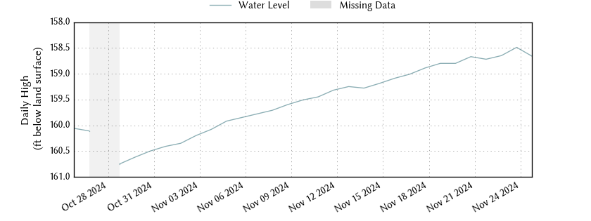 plot of past 30 days of well water level data