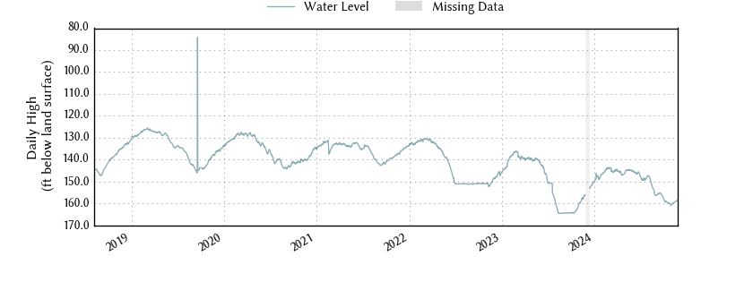 plot of entire period of record of well water level data