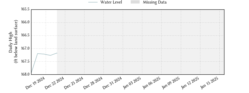 plot of past 30 days of well water level data