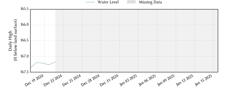 plot of entire period of record of well water level data