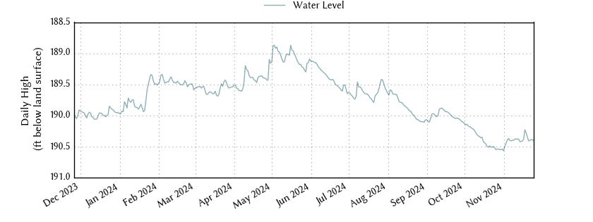 plot of past 1 year of well water level data