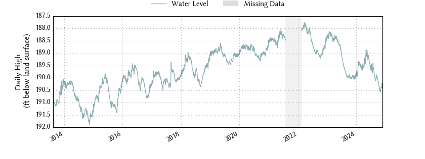 plot of entire period of record of well water level data