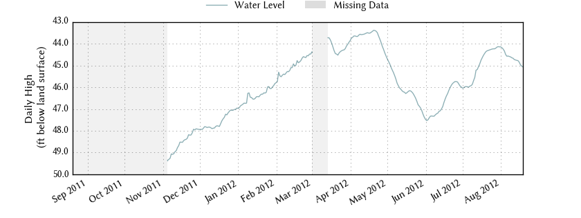 plot of past 1 year of well water level data