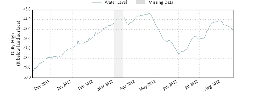 plot of entire period of record of well water level data