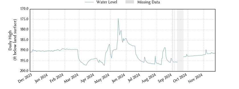 plot of past 1 year of well water level data