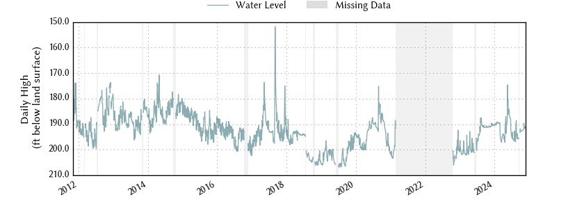 plot of entire period of record of well water level data