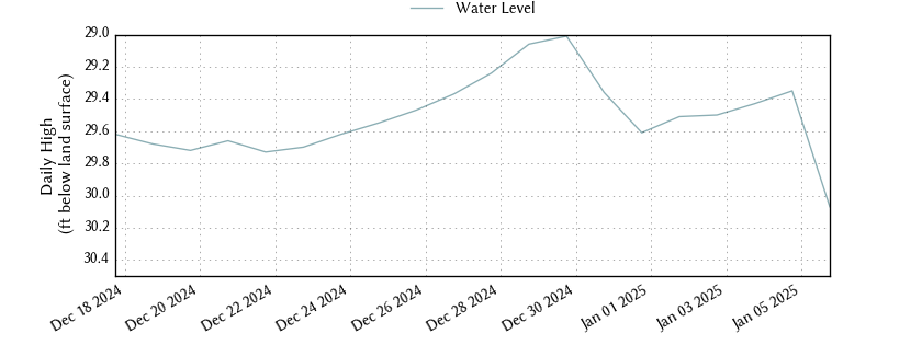 plot of entire period of record of well water level data