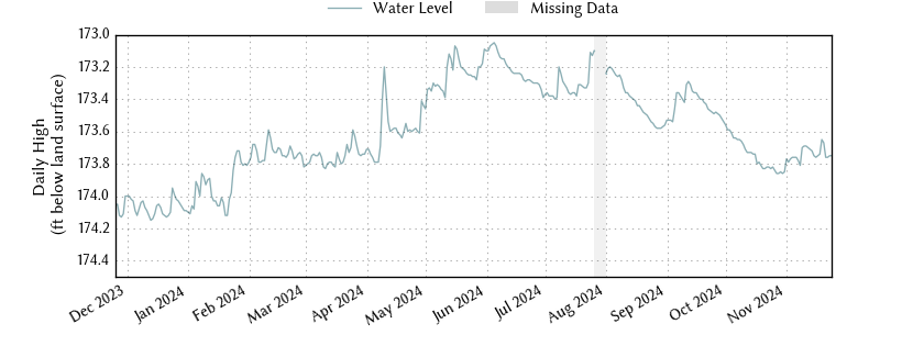 plot of past 1 year of well water level data