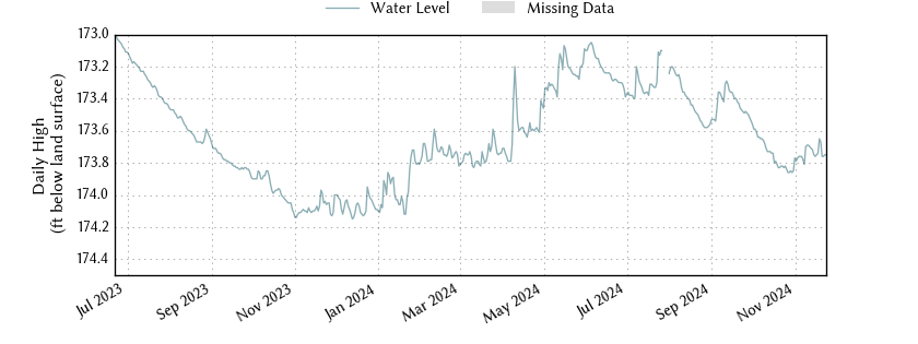 plot of entire period of record of well water level data