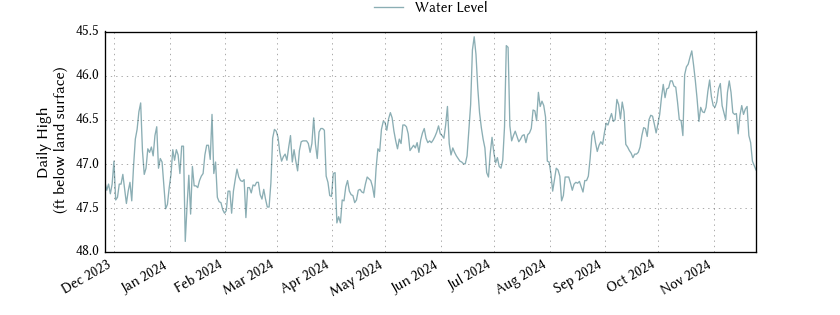 plot of past 1 year of well water level data