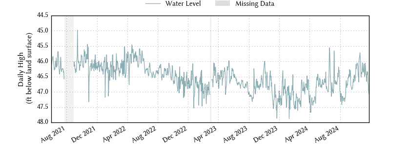 plot of entire period of record of well water level data