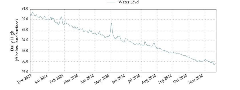 plot of past 1 year of well water level data