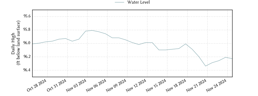 plot of past 30 days of well water level data