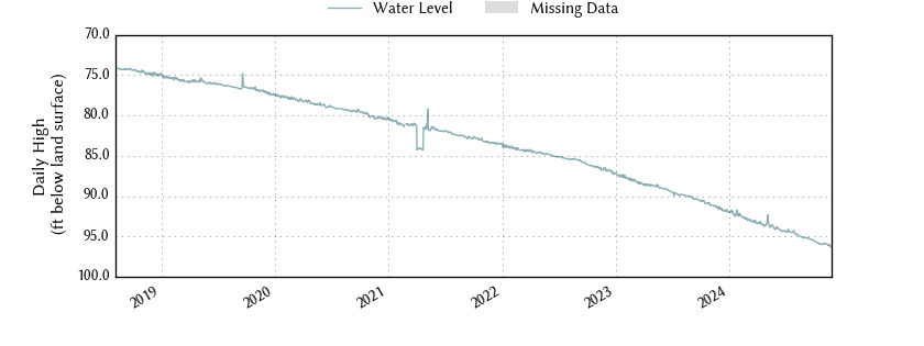 plot of entire period of record of well water level data