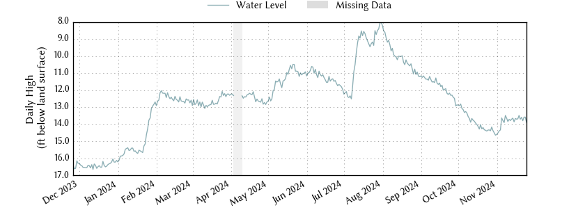 plot of past 1 year of well water level data