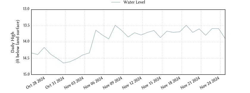 plot of past 30 days of well water level data