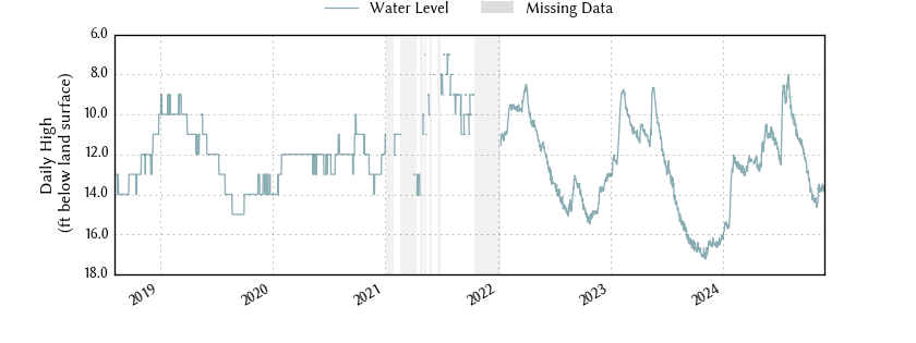 plot of entire period of record of well water level data