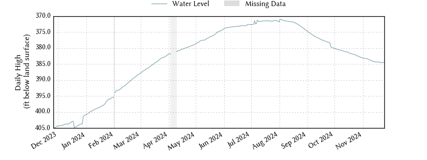 plot of past 1 year of well water level data