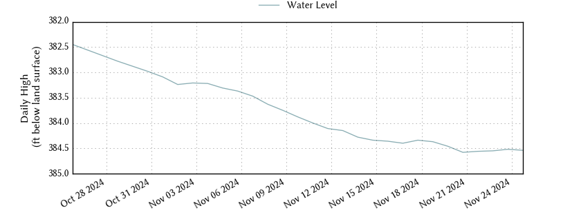 plot of past 30 days of well water level data