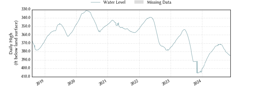 plot of entire period of record of well water level data