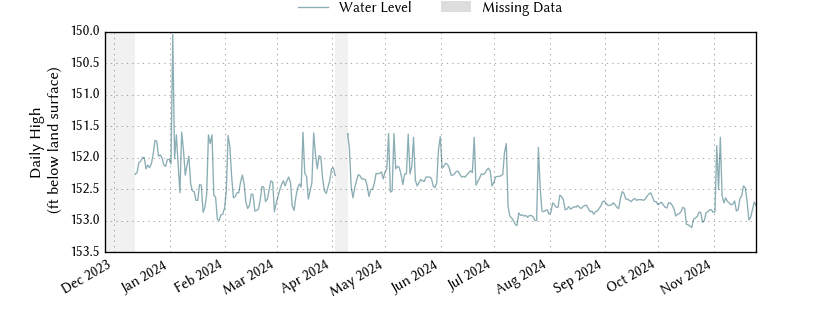 plot of past 1 year of well water level data