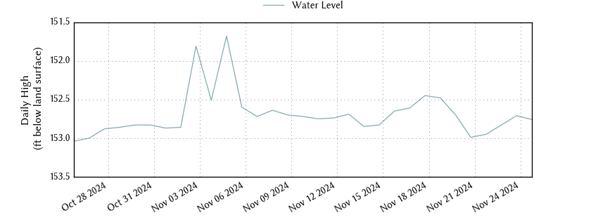 plot of past 30 days of well water level data