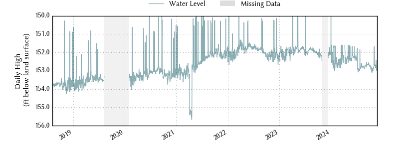 plot of entire period of record of well water level data