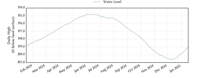 plot of past 1 year of well water level data