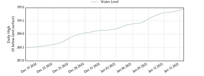 plot of past 30 days of well water level data