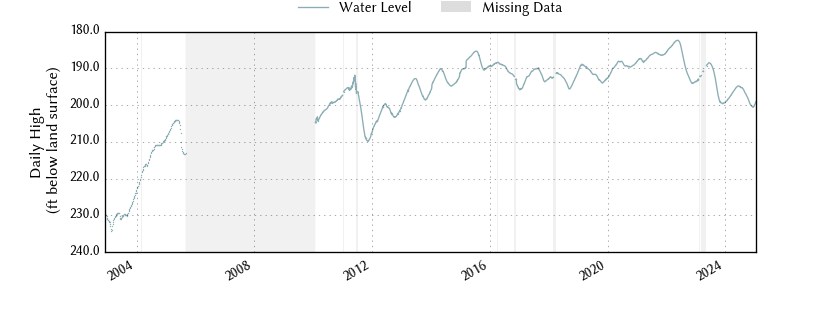 plot of entire period of record of well water level data