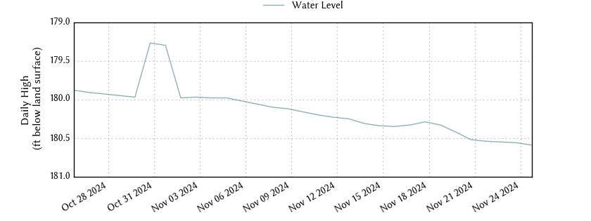 plot of past 30 days of well water level data