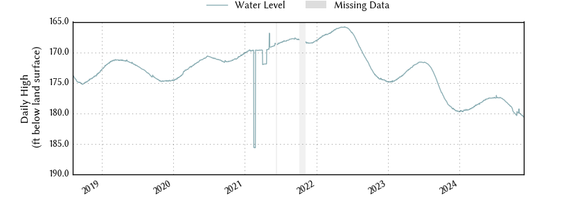 plot of entire period of record of well water level data