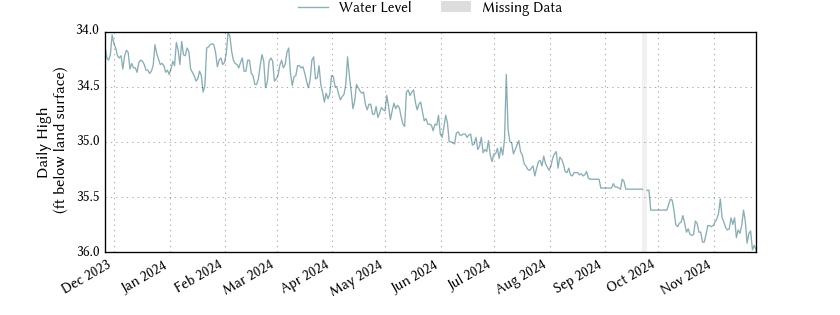 plot of past 1 year of well water level data