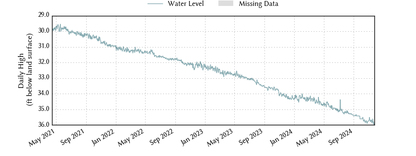 plot of entire period of record of well water level data