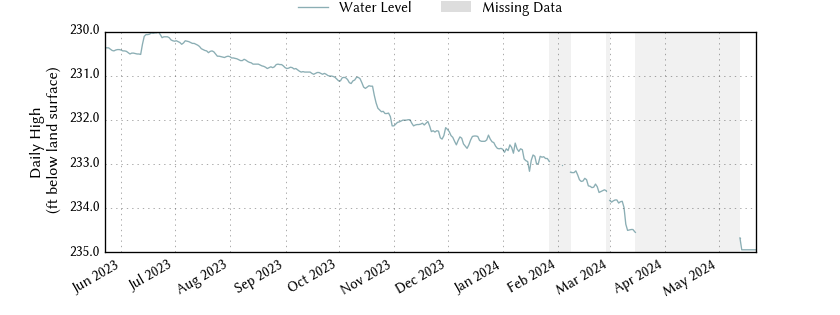 plot of past 1 year of well water level data