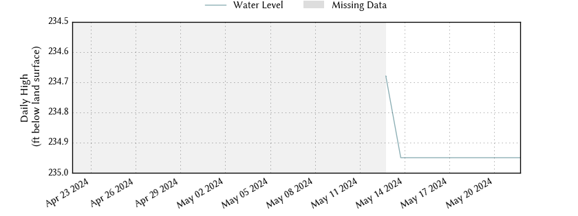 plot of past 30 days of well water level data