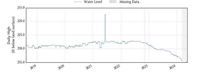 plot of entire period of record of well water level data