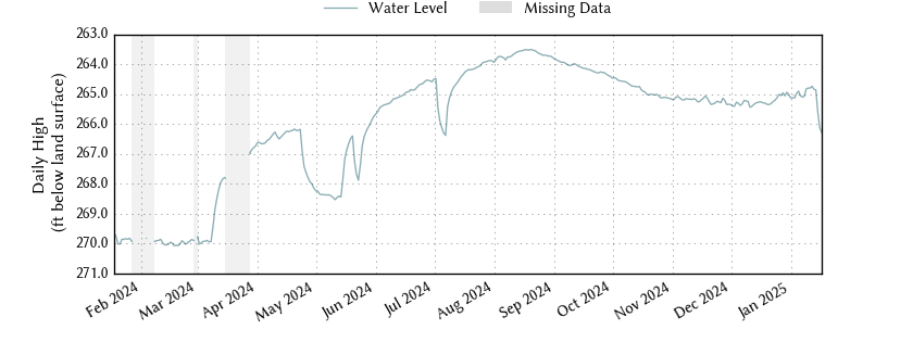 plot of past 1 year of well water level data