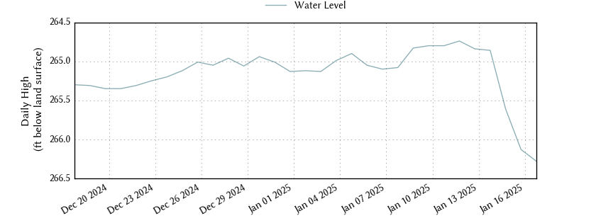 plot of past 30 days of well water level data