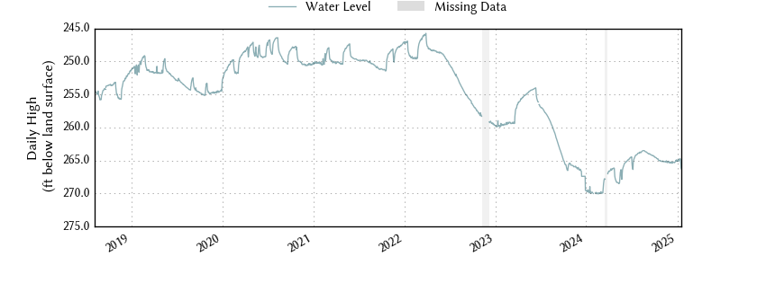 plot of entire period of record of well water level data