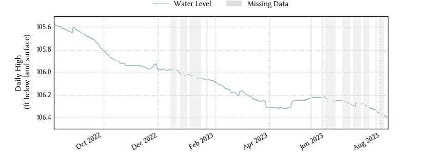 plot of past 1 year of well water level data