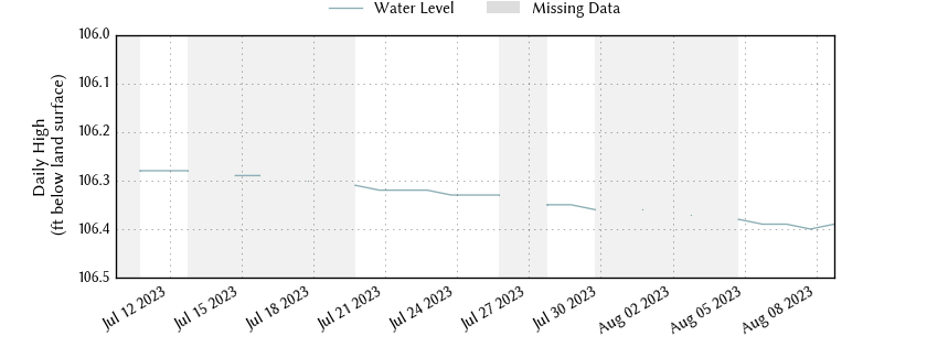 plot of past 30 days of well water level data