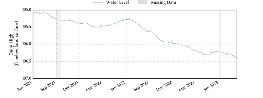 plot of entire period of record of well water level data