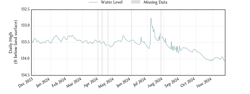 plot of past 1 year of well water level data