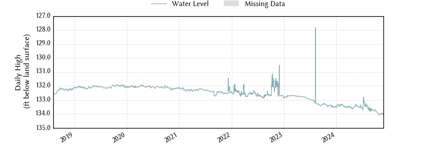 plot of entire period of record of well water level data