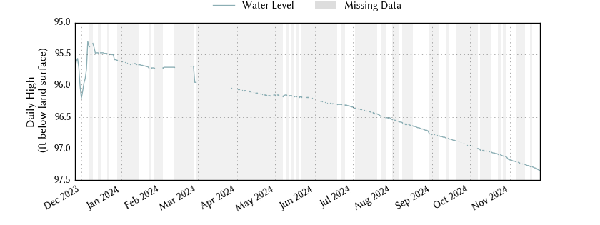 plot of past 1 year of well water level data