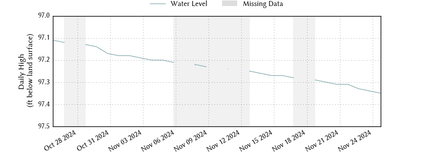 plot of past 30 days of well water level data