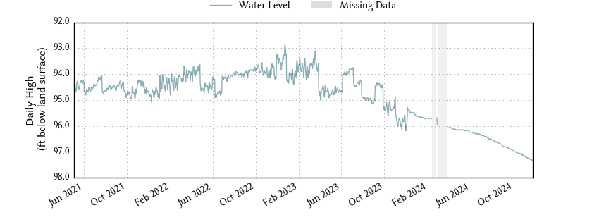 plot of entire period of record of well water level data