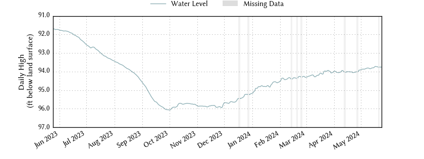 plot of past 1 year of well water level data