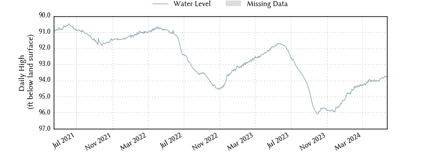 plot of entire period of record of well water level data